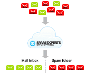 antispam spam-experts